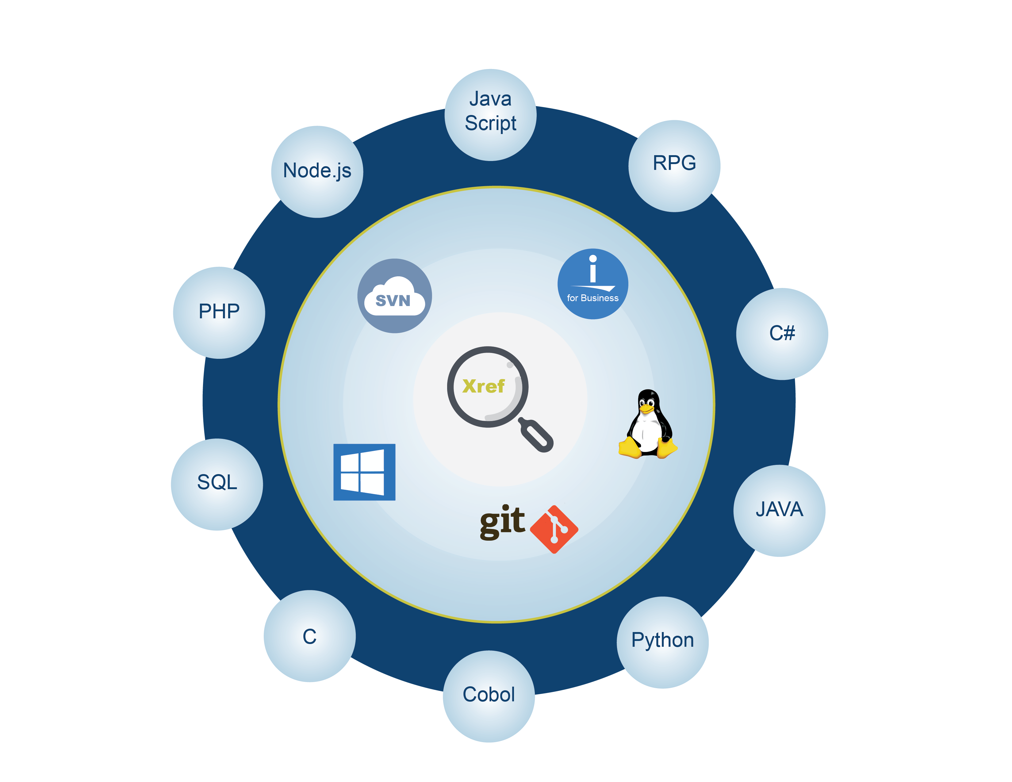 Xref - Multi-platform including IBM i cross-reference engine for impact analysis